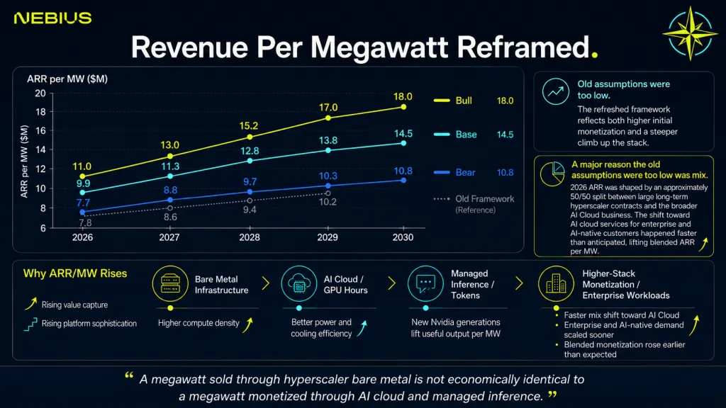 Nebius Stock Revenue per MW Northwise