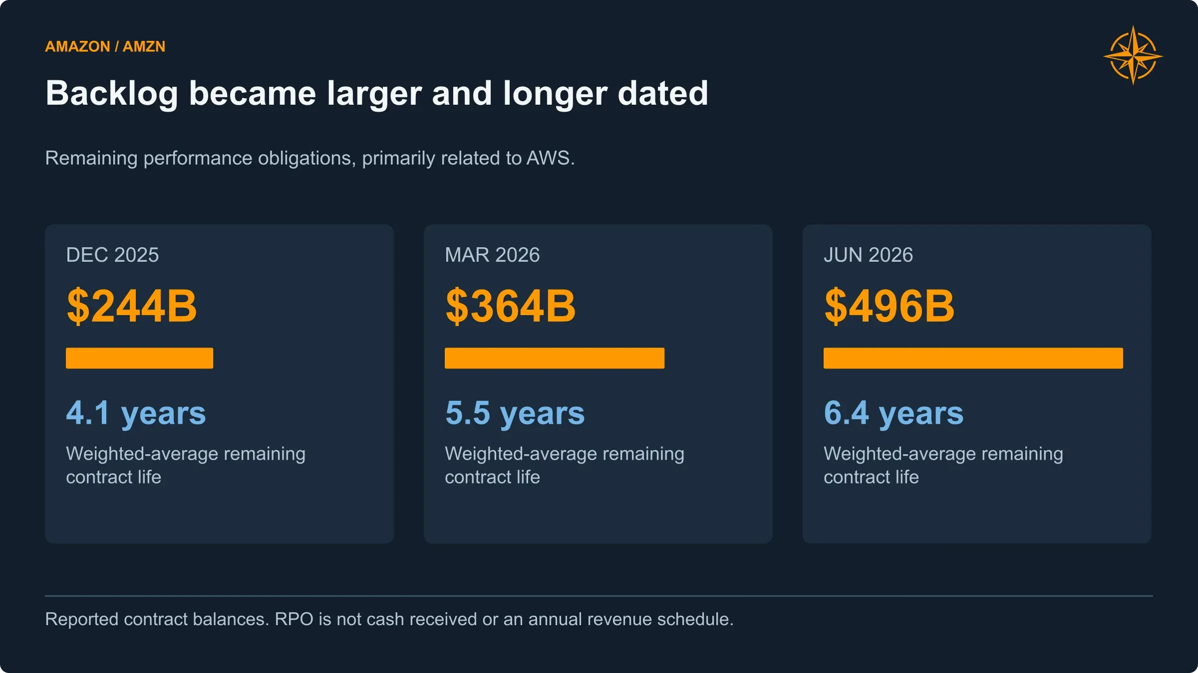 Remaining performance obligations rose from $244 billion to $496 billion as average remaining contract life extended from 4.1 to 6.4 years.