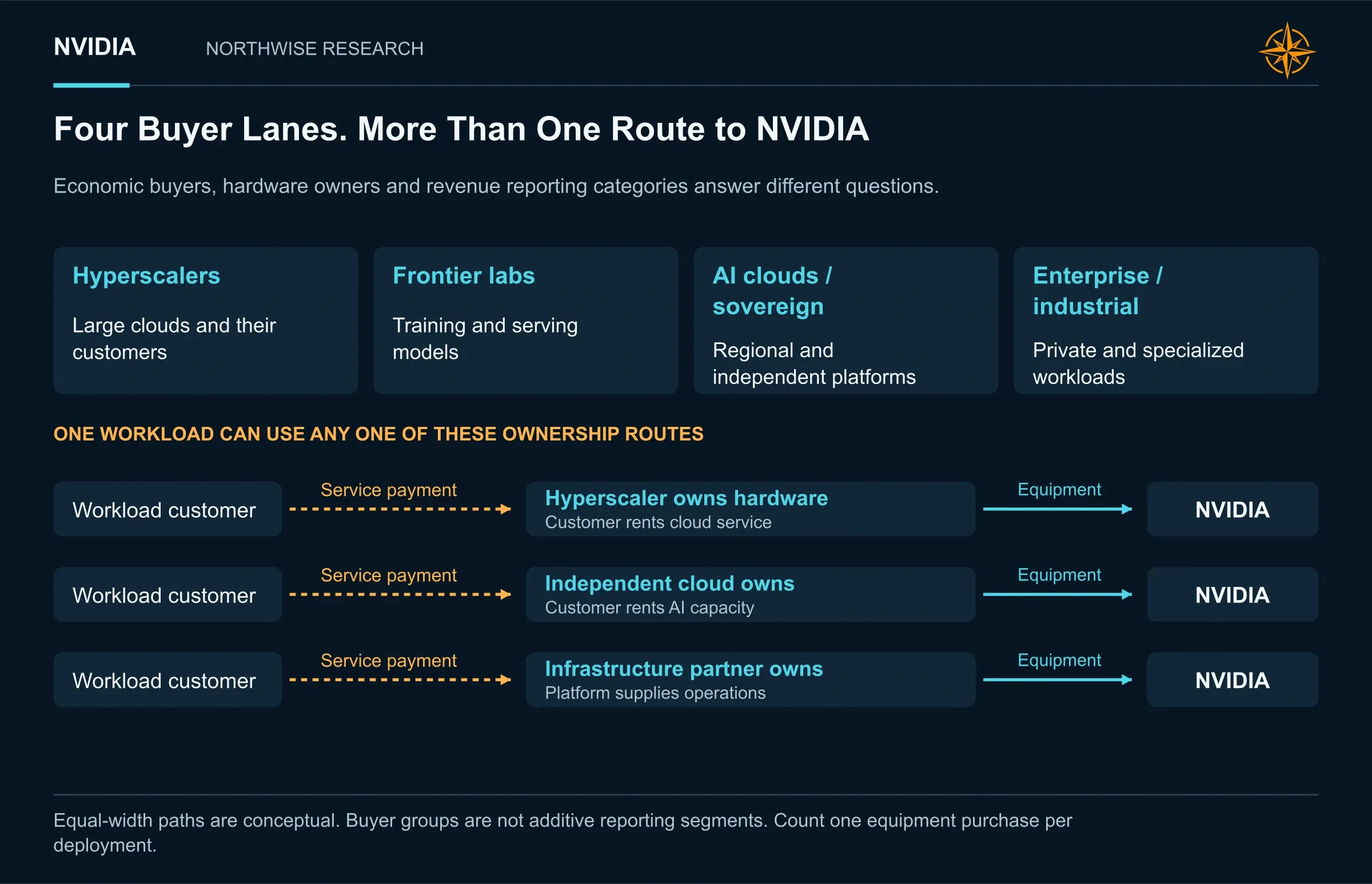 Four Buyer Lanes. More Than One Route to NVIDIA. Four buyer groups can reach NVIDIA through different equipment owners. A cloud customer and its provider can depend on the same ultimate workload.