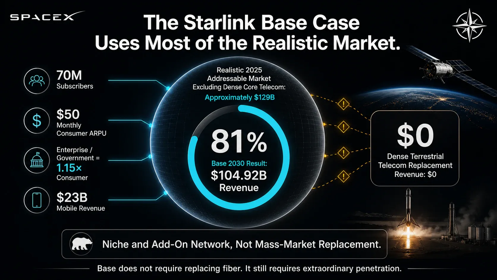 The Starlink Base Case Uses Most of the Realistic Market