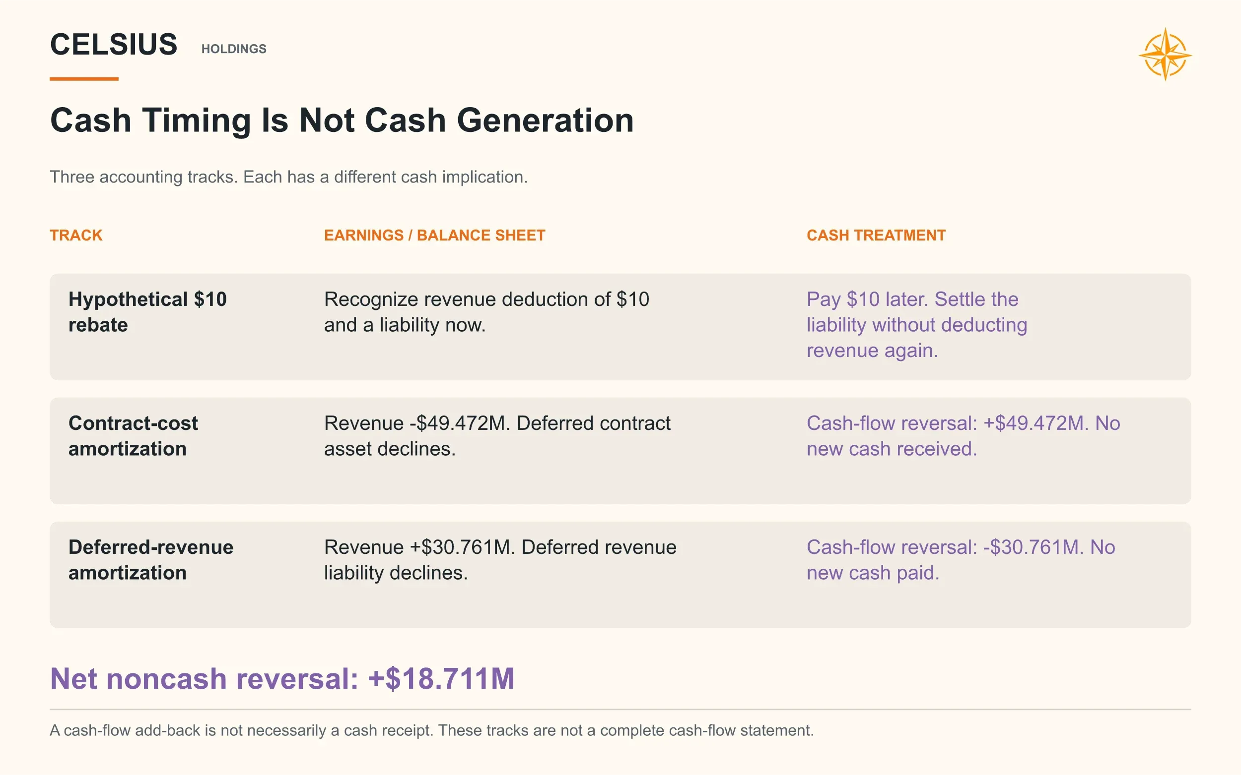 Three tracks distinguish a delayed promotional payment from noncash contract-amortization reversals.