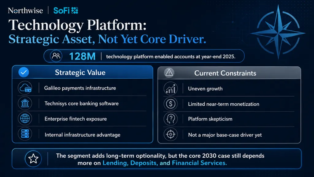 Sofi Stock Technology Platform and Tech Stack Breakdown: Galileo and Technisys Northwise