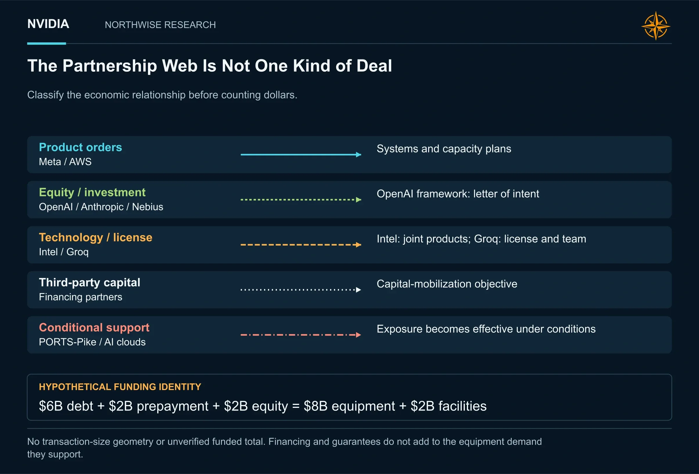 The Partnership Web Is Not One Kind of Deal. Product orders, equity, licenses, third-party financing and conditional support have different economic meanings. Announced frameworks are not funded totals.