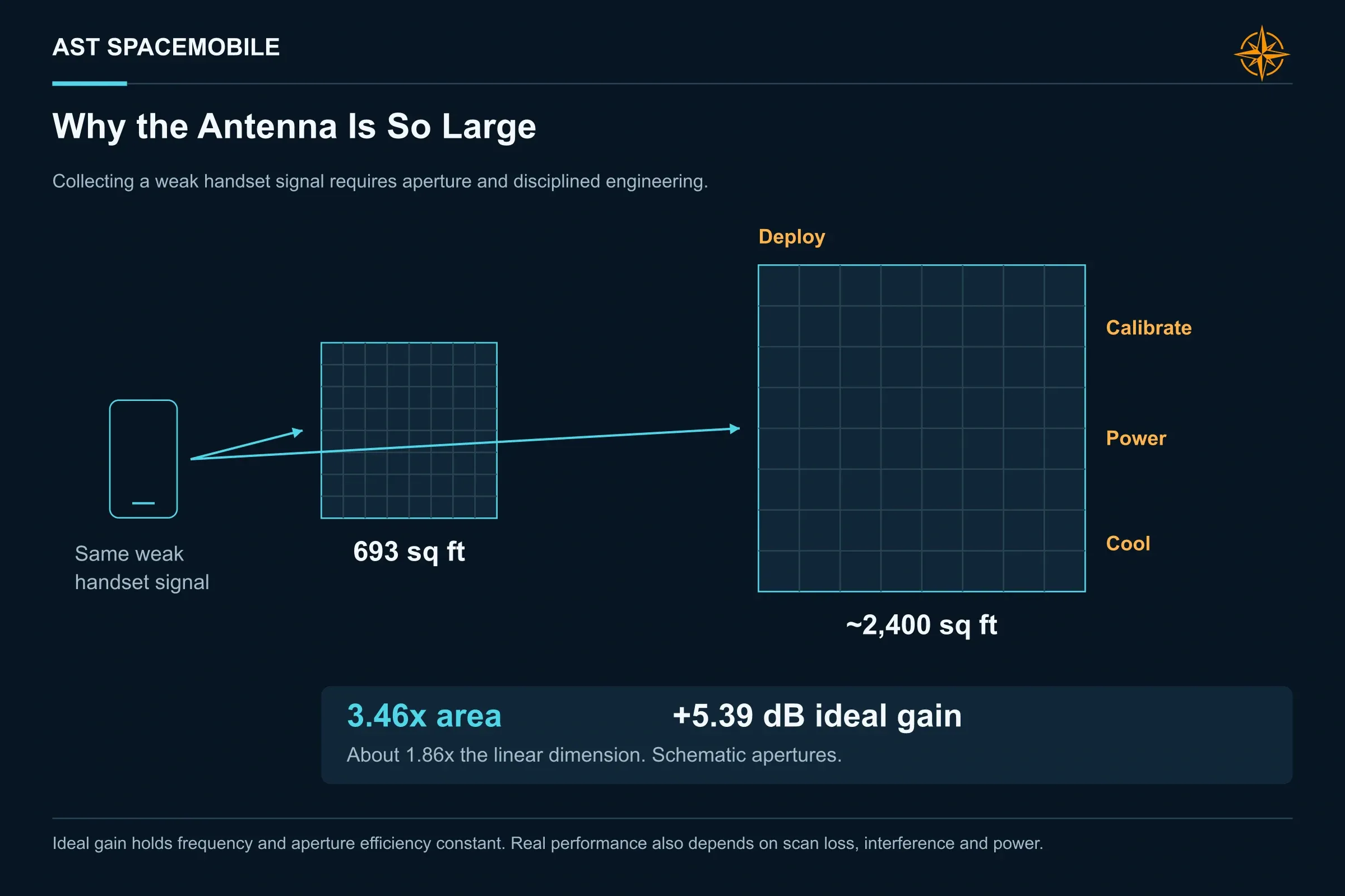 Why the Antenna Is So Large. At equal frequency and efficiency, 2,400 square feet provides 3.46 times the area and 5.39 dB of ideal gain relative to 693 square feet.