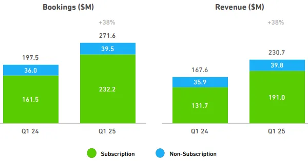 DUOL Revenue and Bookings