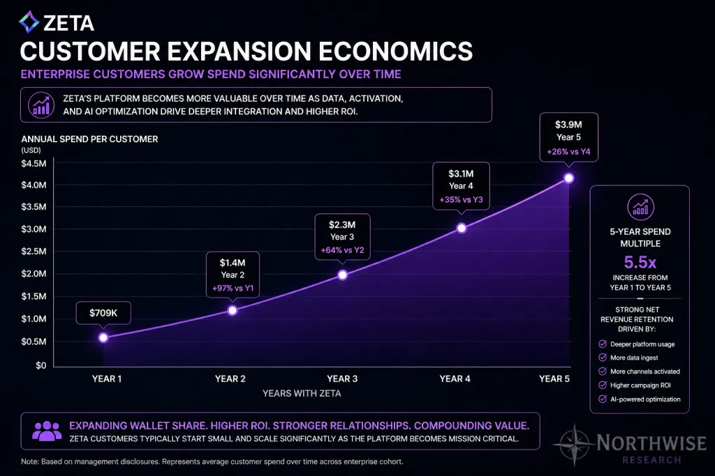 Zeta Stock Customer Expansion Economics Northwise