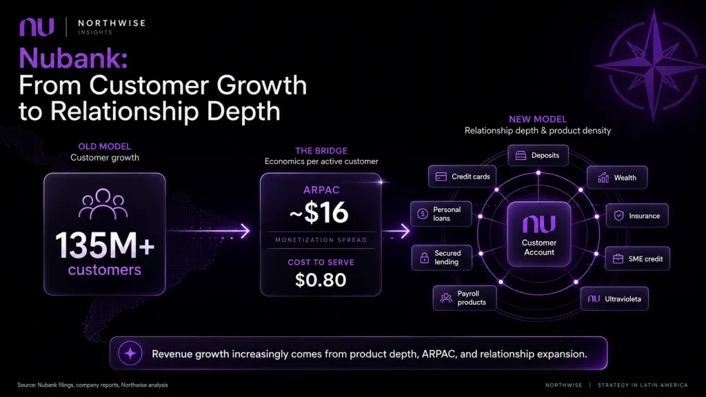 Nu transition from customer acquisition to customer relationships northwise
