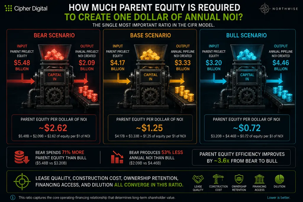 CIFR Stock Parent Equity Required for NOI Northwise