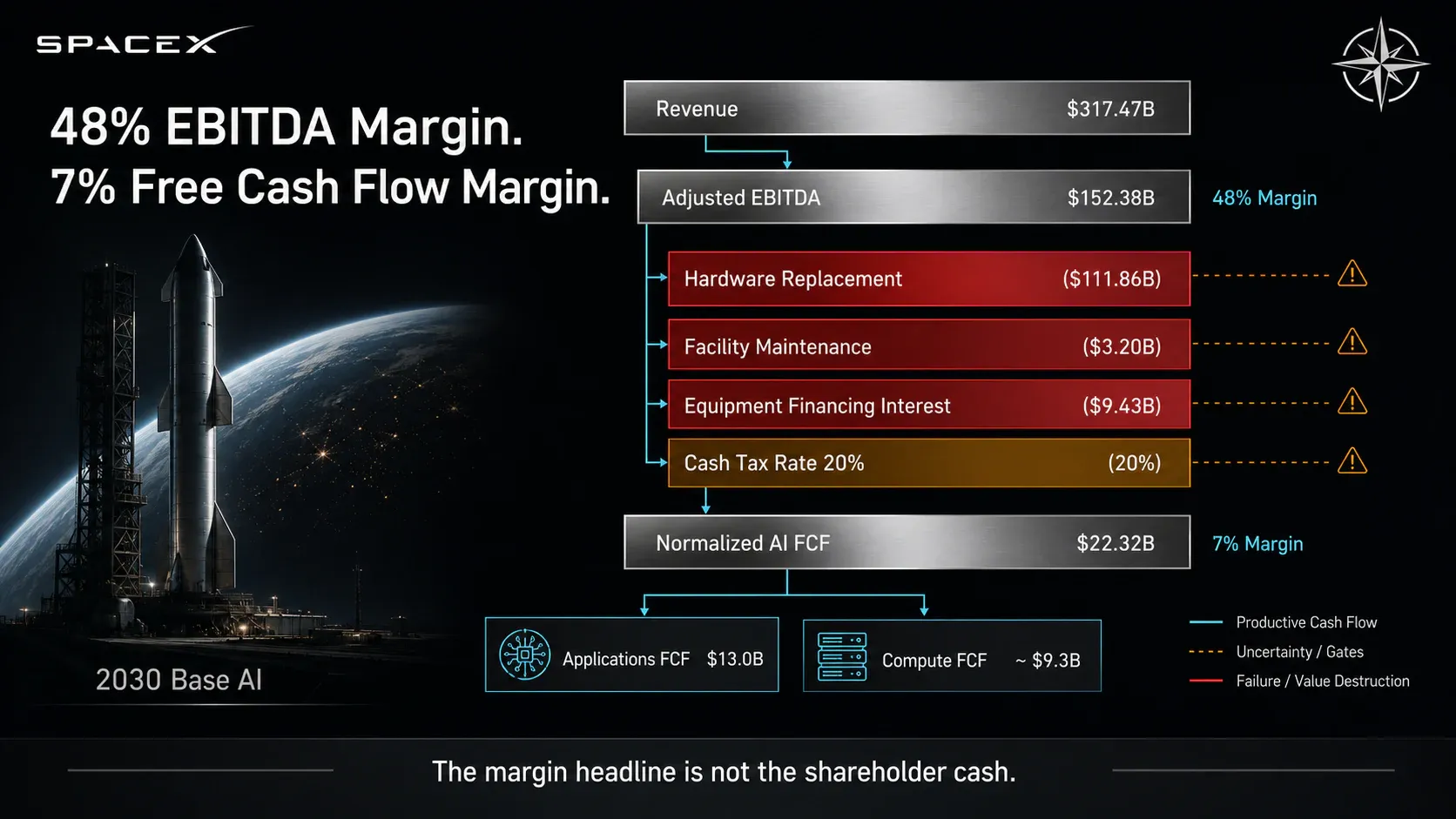 48% EBITDA Margin. 7% Free Cash Flow Margin.
