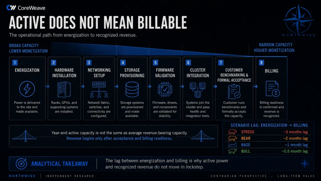 CRWV Active vs Billable Power Northwise