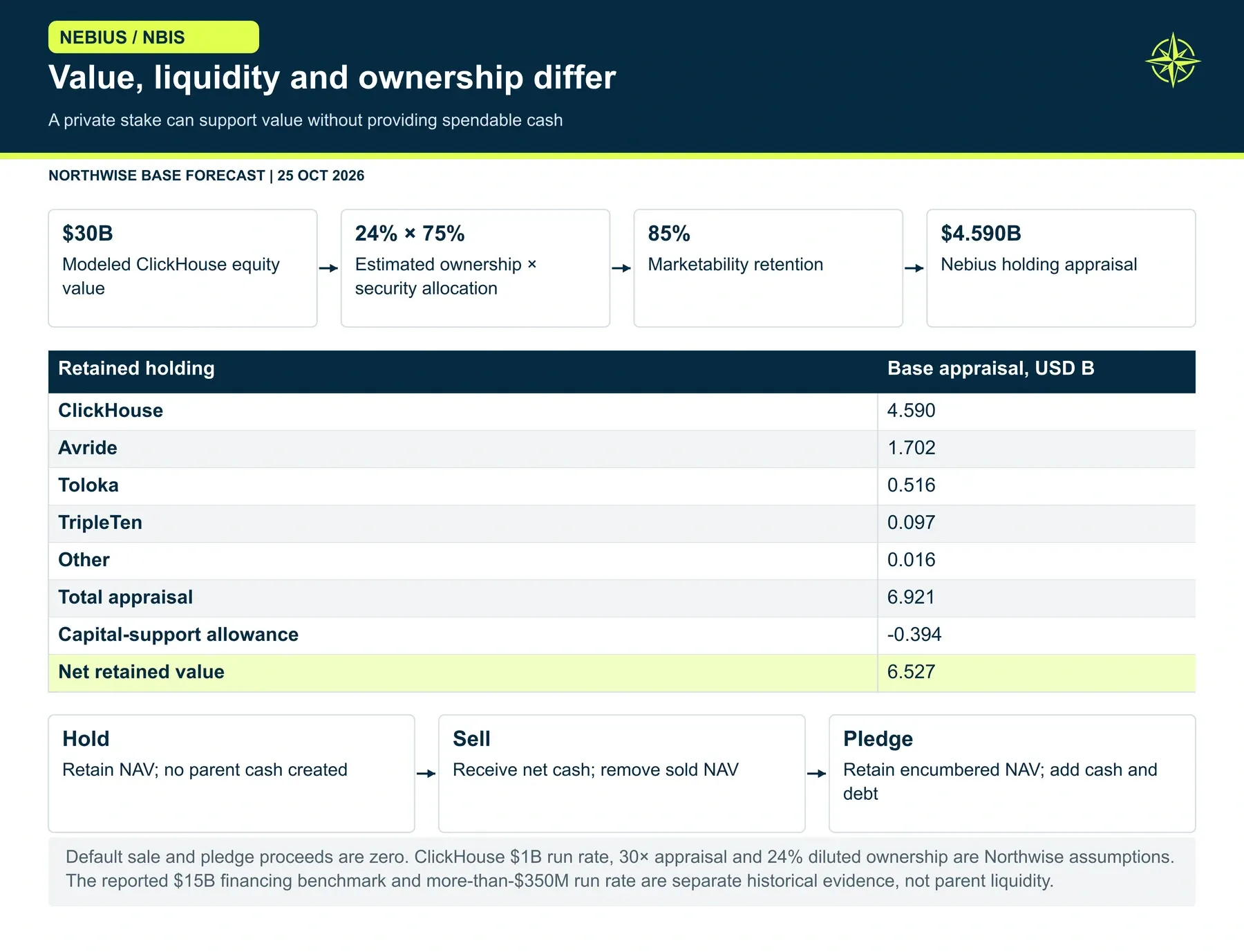 Value, liquidity and ownership differ. We recognize the stakes’ economic value without converting it into imaginary cash. Selling reduces retained ownership; pledging creates debt. Our default case holds the assets and funds the build without assumed monetization.