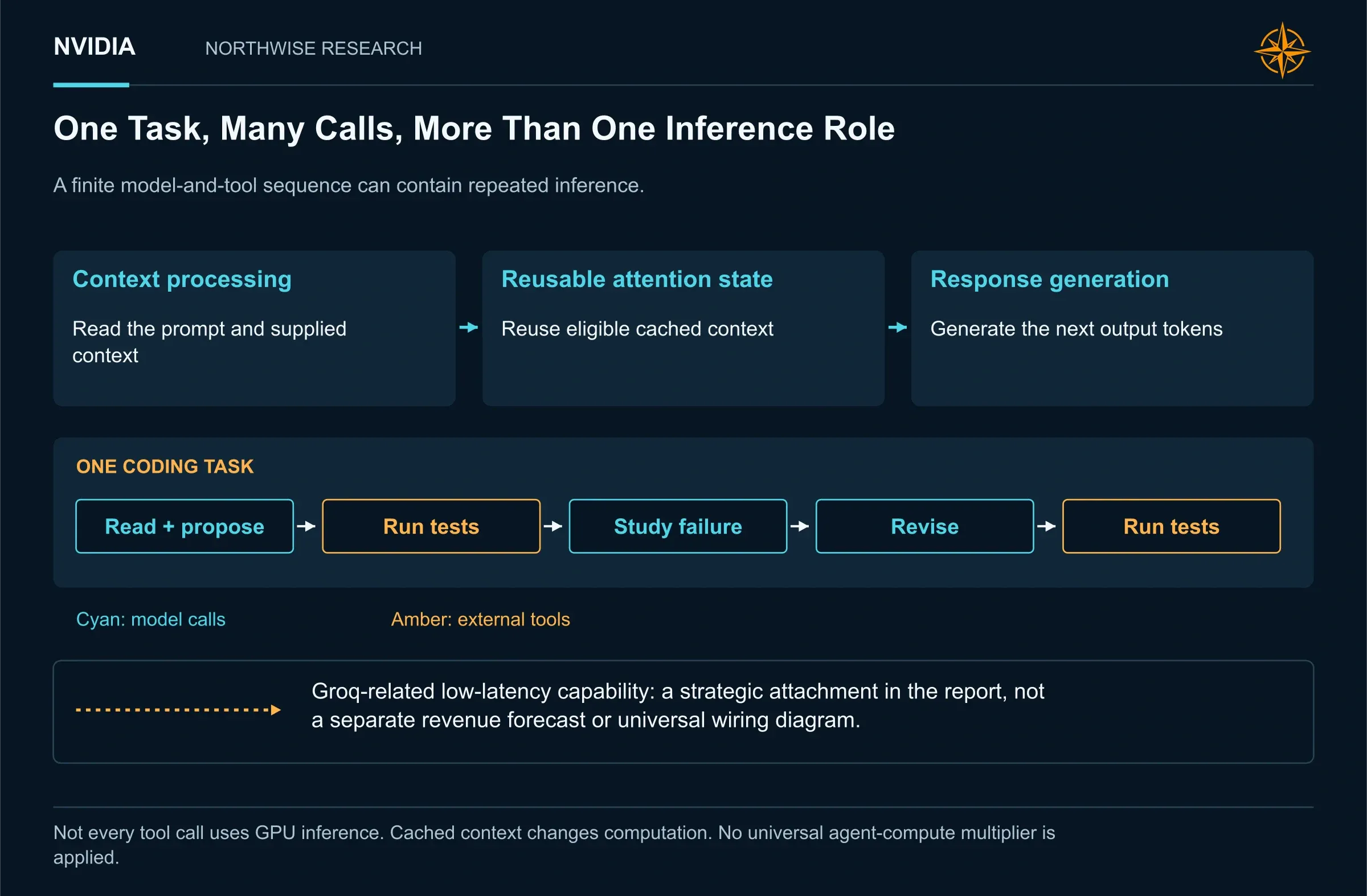 One Task, Many Calls, More Than One Inference Role. Context processing, reusable attention state and response generation play different roles. External tool execution is distinct from another model inference call.