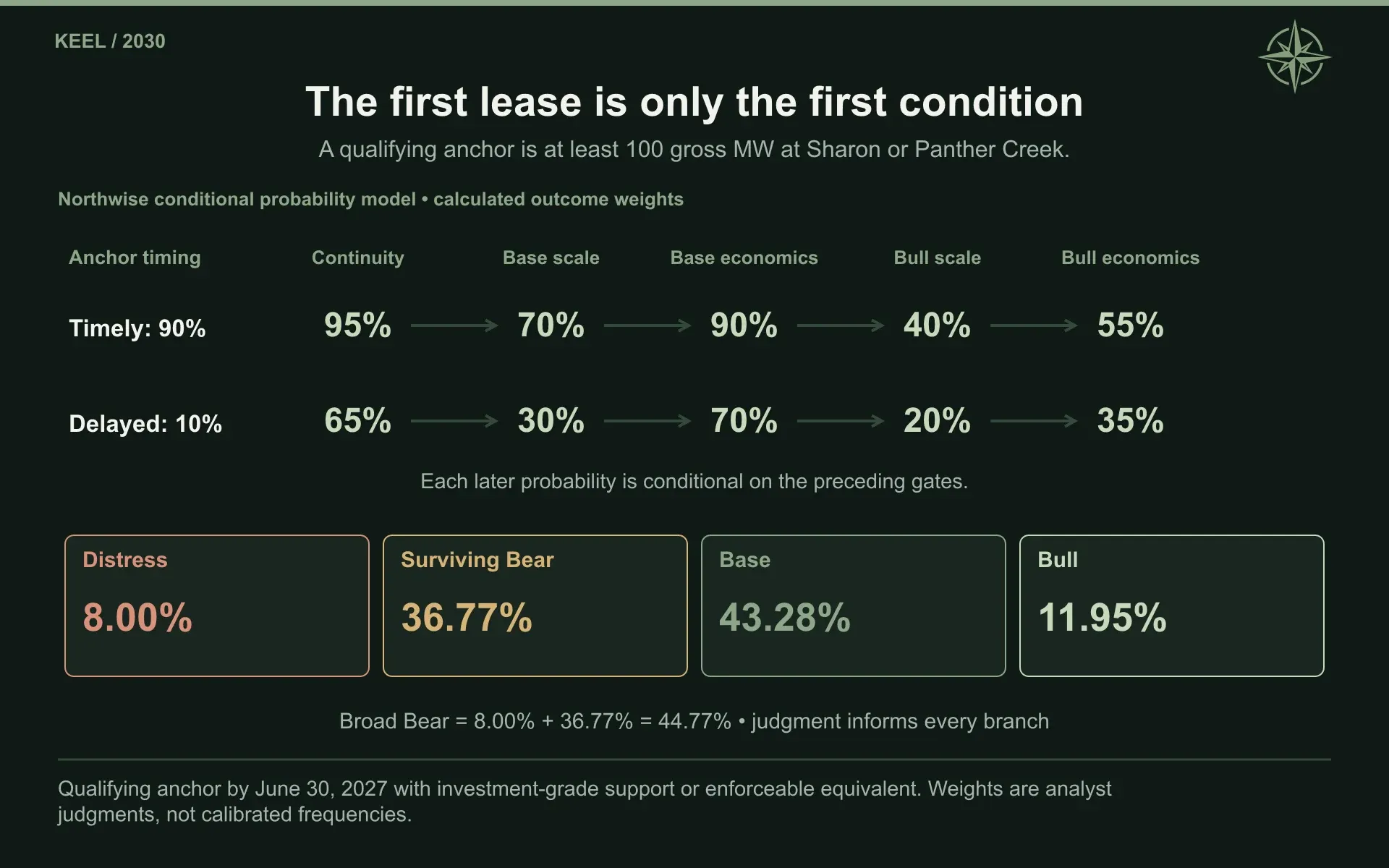 The first lease is only the first condition. A qualifying anchor is at least 100 gross MW at Sharon or Panther Creek.
