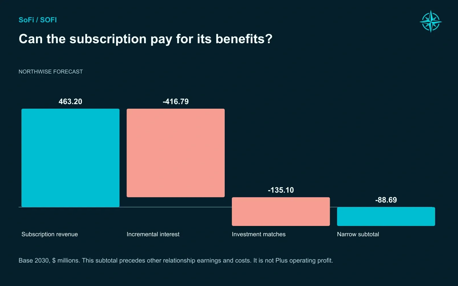 Can the subscription pay for its benefits?. Base 2030, $ millions. This subtotal precedes other relationship earnings and costs. It is not Plus operating profit.