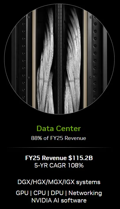 Data Center Revenue