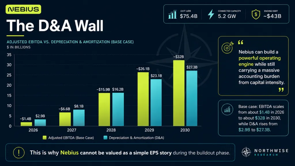Nebius stock depreciation and amortization model northwise