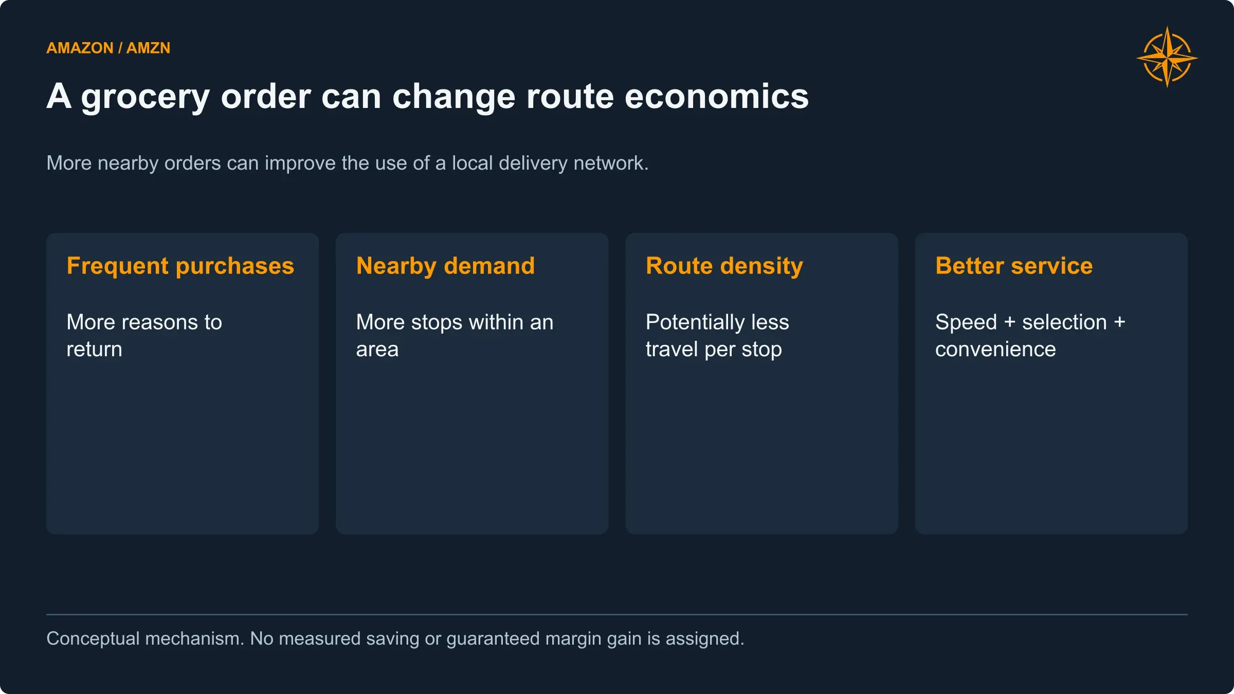 Frequent grocery purchases can increase delivery density and customer engagement. The benefit still depends on order economics and fulfillment execution.