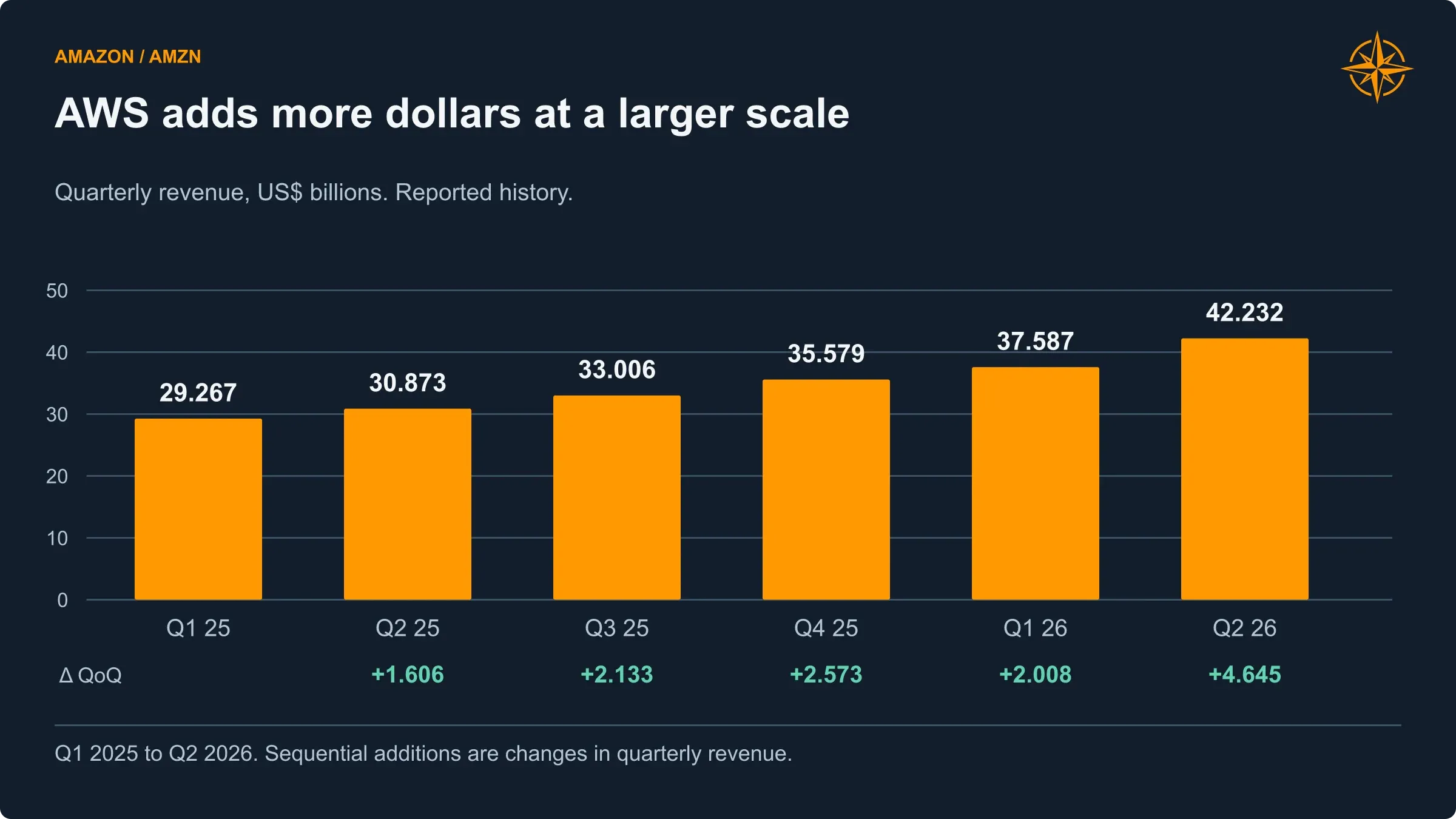 AWS added $4.645 billion of quarterly revenue from Q1 to Q2 2026, on a business generating $42.232 billion in the latest quarter.