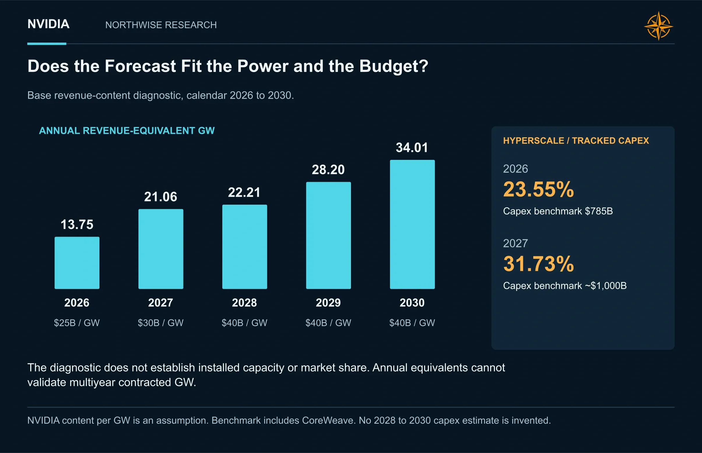 Does the Forecast Fit the Power and the Budget?. Annual revenue-equivalent capacity rises from 13.75 GW to 34.01 GW. The tracked-capex denominator includes CoreWeave and has no later-year estimates.