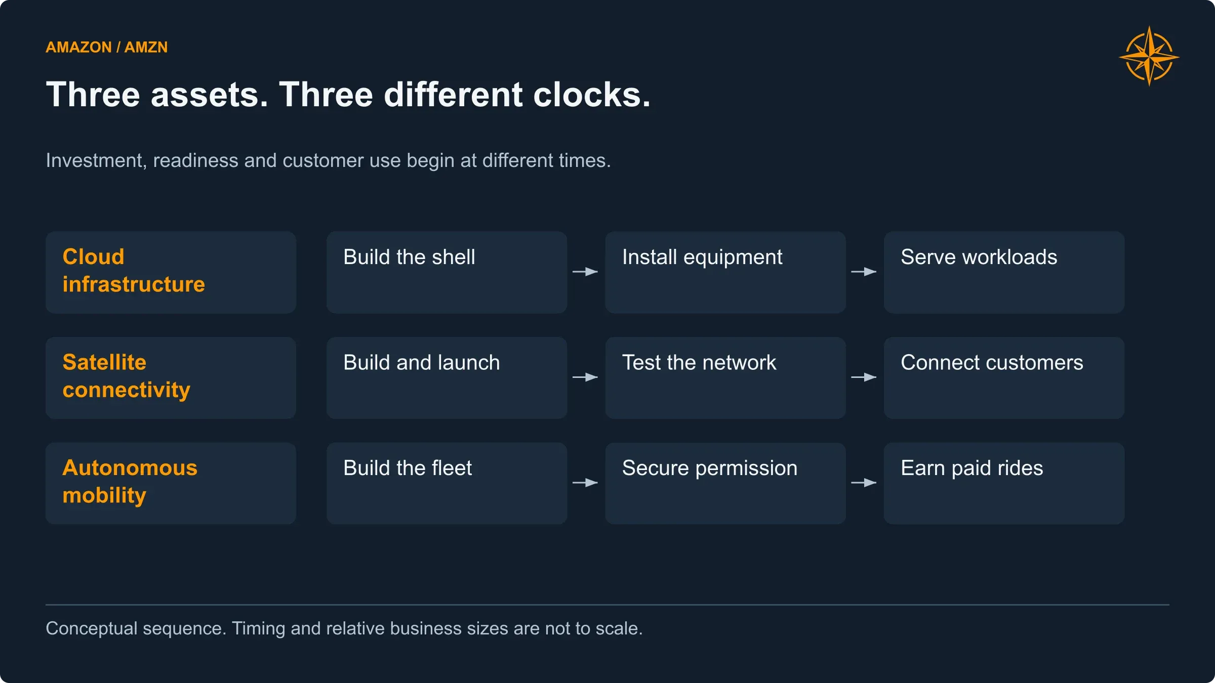 Amazon must fund infrastructure before it is ready to earn revenue. Cloud, satellite and vehicle assets have different routes to commercial use.