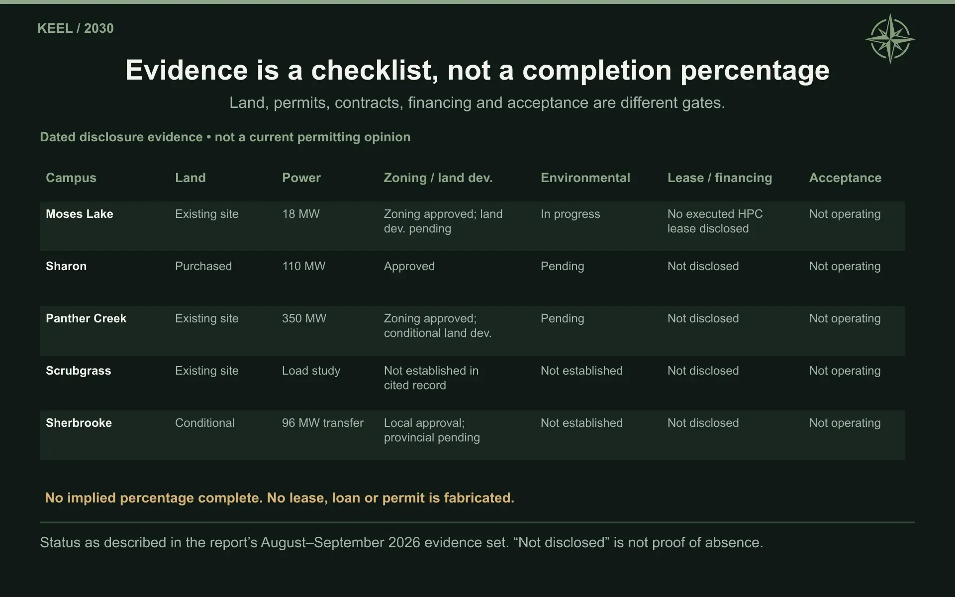 Evidence is a checklist, not a completion percentage. Land, permits, contracts, financing and acceptance are different gates.