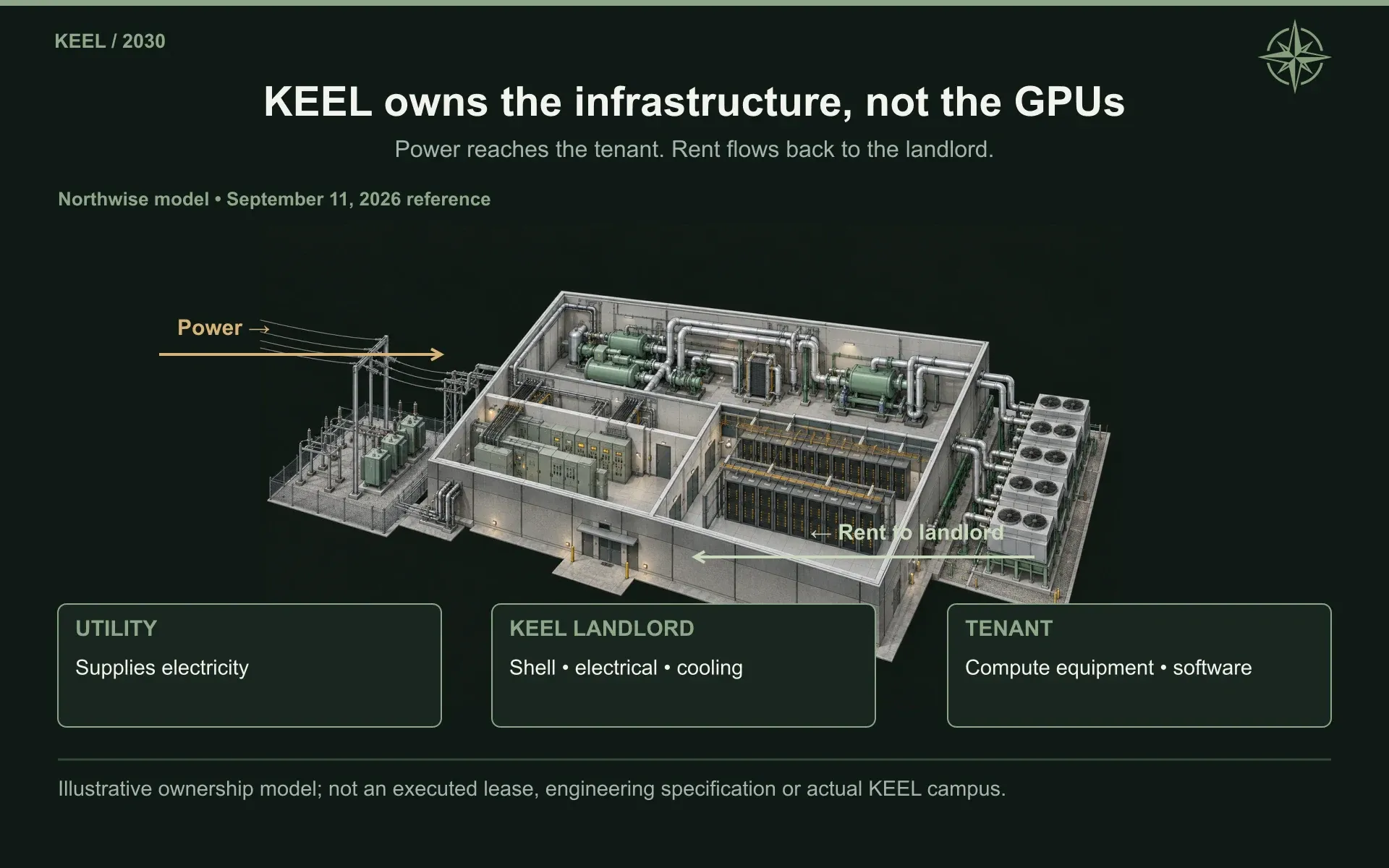 KEEL owns the infrastructure, not the GPUs. Power reaches the tenant. Rent flows back to the landlord.