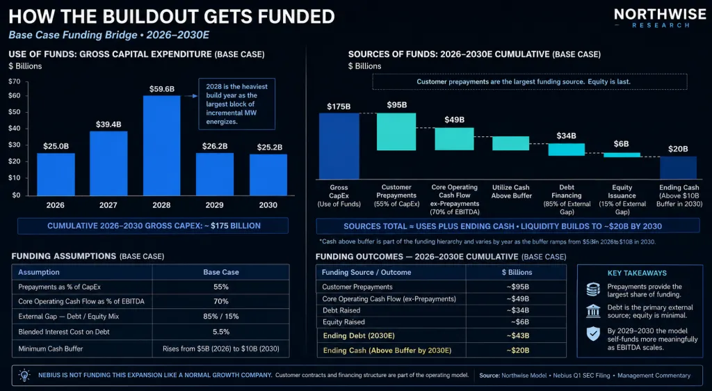 Nebius Stock Funding Bridge Northwise