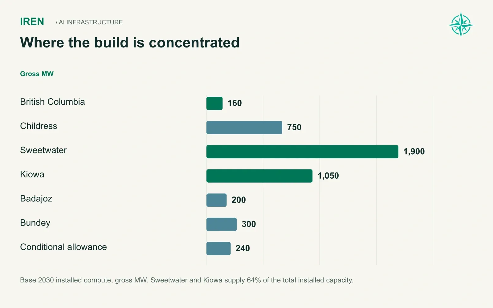 Where the build is concentrated. Base 2030 installed compute, gross MW. Sweetwater and Kiowa supply 64% of the total installed capacity.