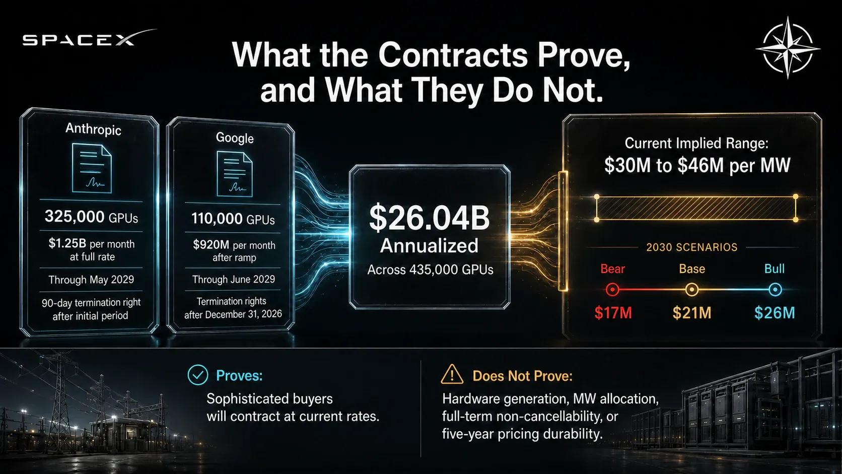 What the Contracts Prove, and What They Do Not