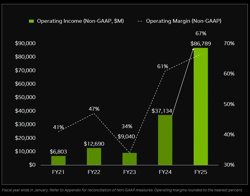 NVDA Operating Income