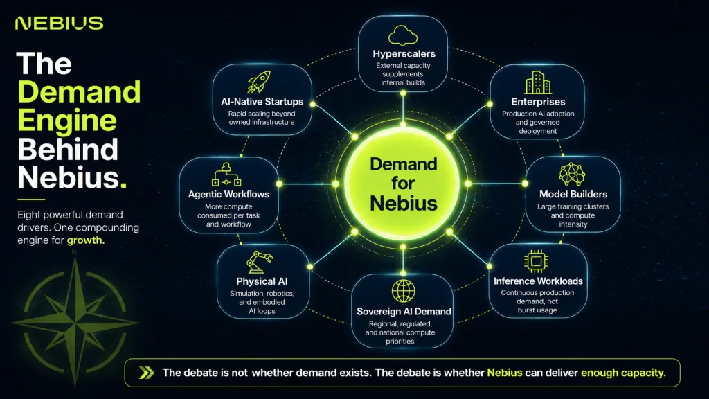 Nebius Demand Engine Northwise