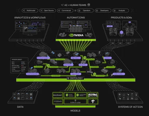 PLTR and NVDA Ontology