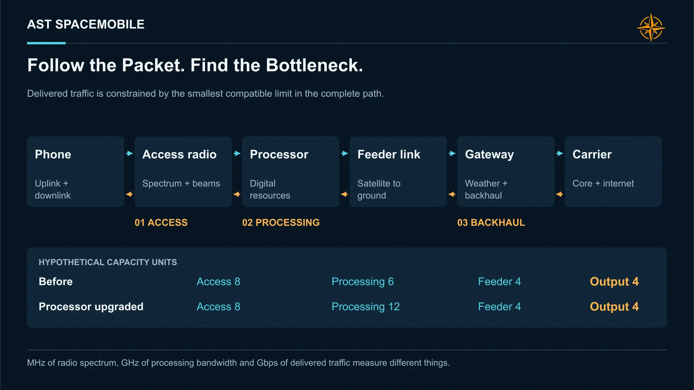 Follow the Packet. Find the Bottleneck.. The handset link, onboard processing and feeder connection impose separate limits. Improving one segment need not increase end-to-end traffic.