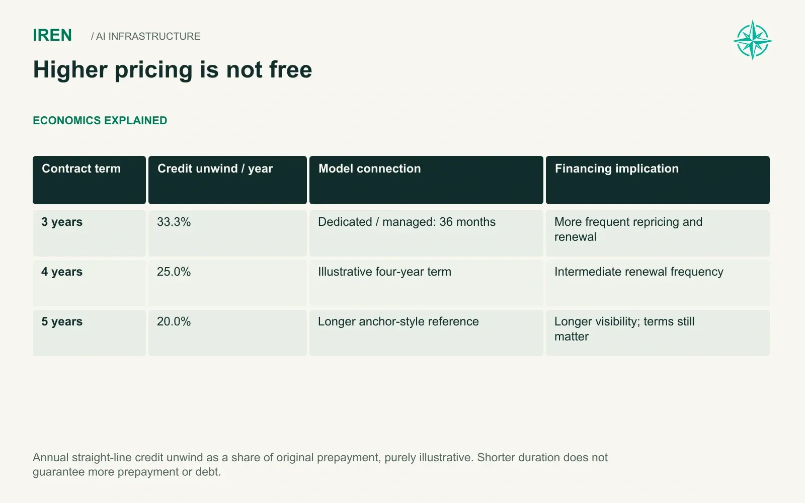 Higher pricing is not free. Annual straight-line credit unwind as a share of original prepayment, purely illustrative. Shorter duration does not guarantee more prepayment or debt.