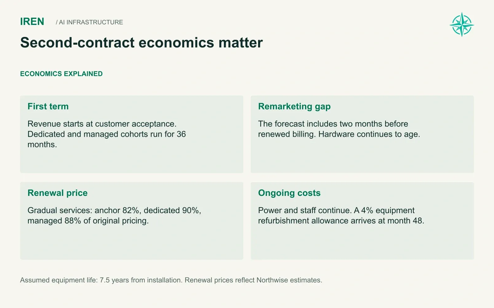 Second-contract economics matter. Assumed equipment life: 7.5 years from installation. Renewal prices reflect Northwise estimates.