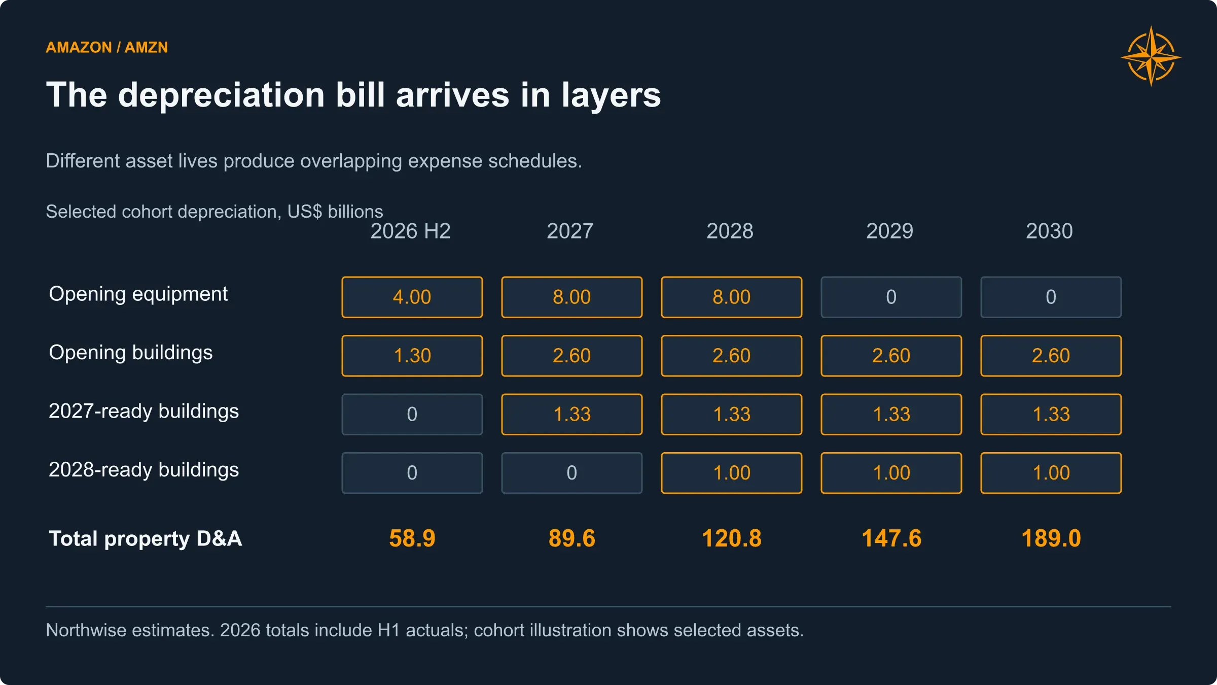 Annual property depreciation rises from $58.9 billion in 2026 to $189.0 billion in 2030 as successive assets enter service. This is not all cash-flow-statement amortization.