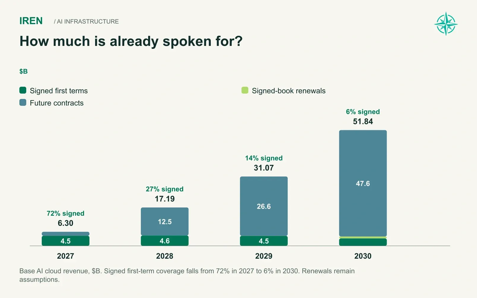 How much is already spoken for?. Base AI cloud revenue, $B. Signed first-term coverage falls from 72% in 2027 to 6% in 2030. Renewals remain assumptions.