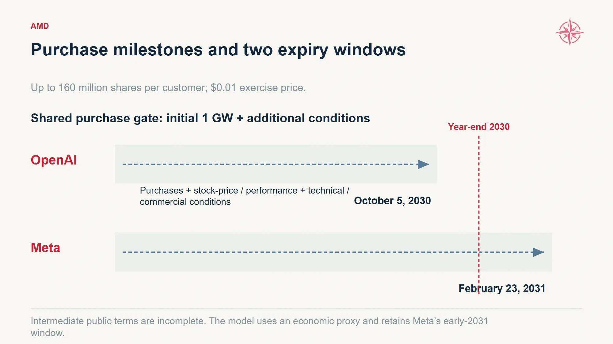 Two timelines show the initial purchase requirement and distinct OpenAI and Meta warrant expirations.
