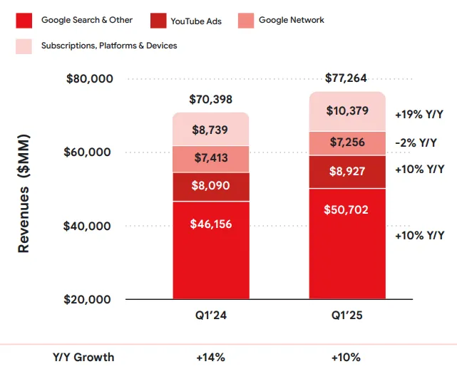 Google Break Down of Revenue