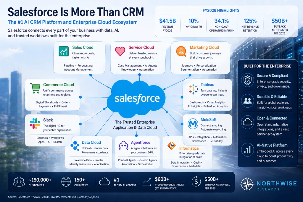 Salesforce Stock is More than a CRM Northwise