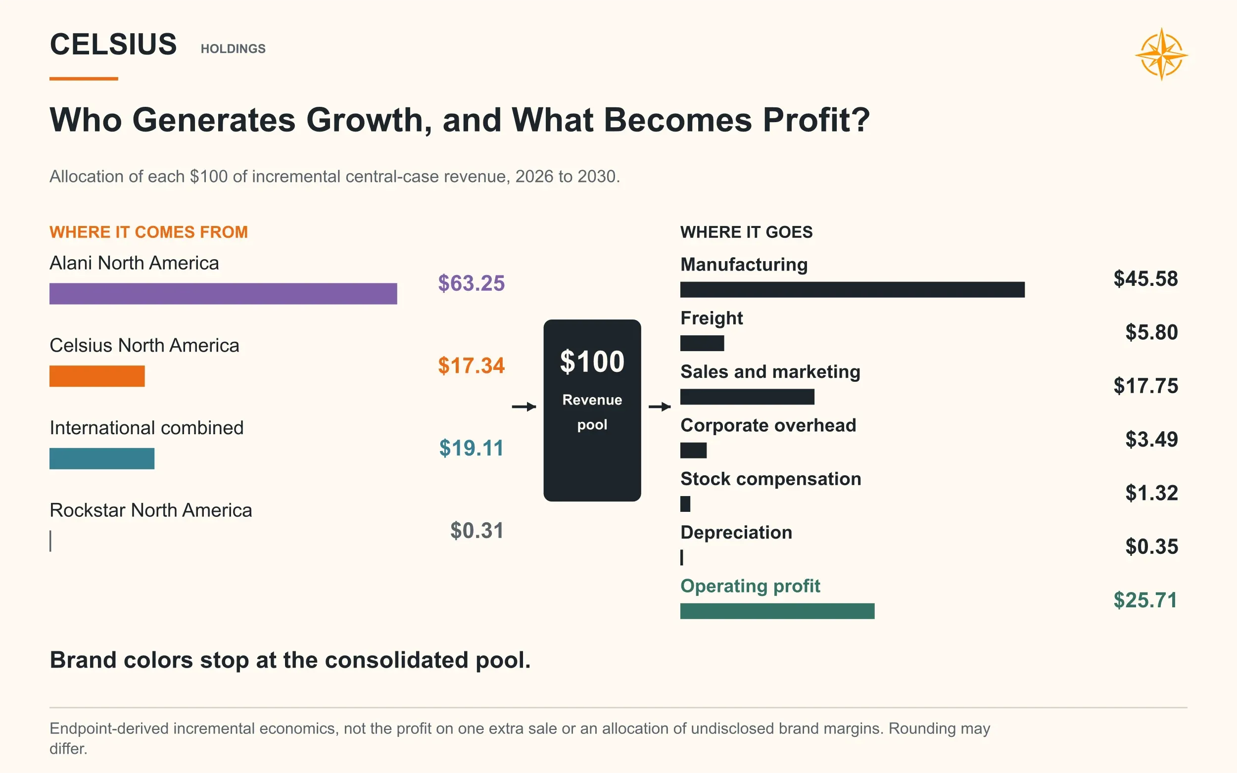 Sources of each $100 of incremental 2026 to 2030 revenue and its allocation to costs and operating profit.