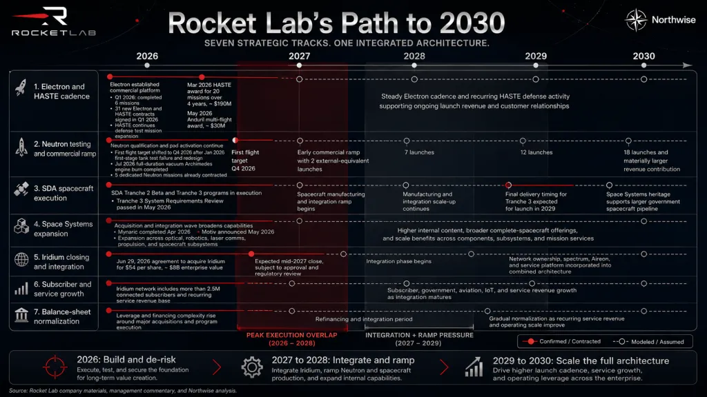 RKLB Path to 2030