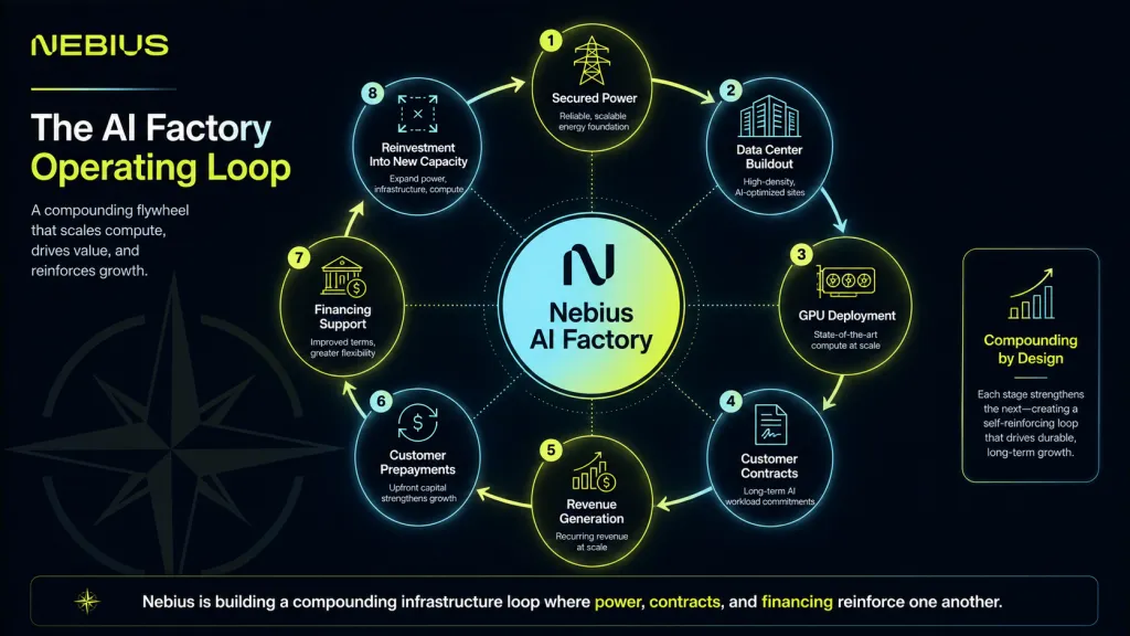 Nebius AI Factory Operating Loop Northwise