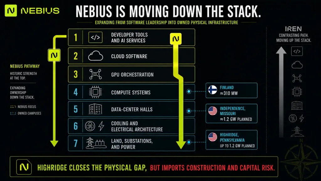 Nebius is moving down the AI infrastructure stack through owned campuses such as Highridge.