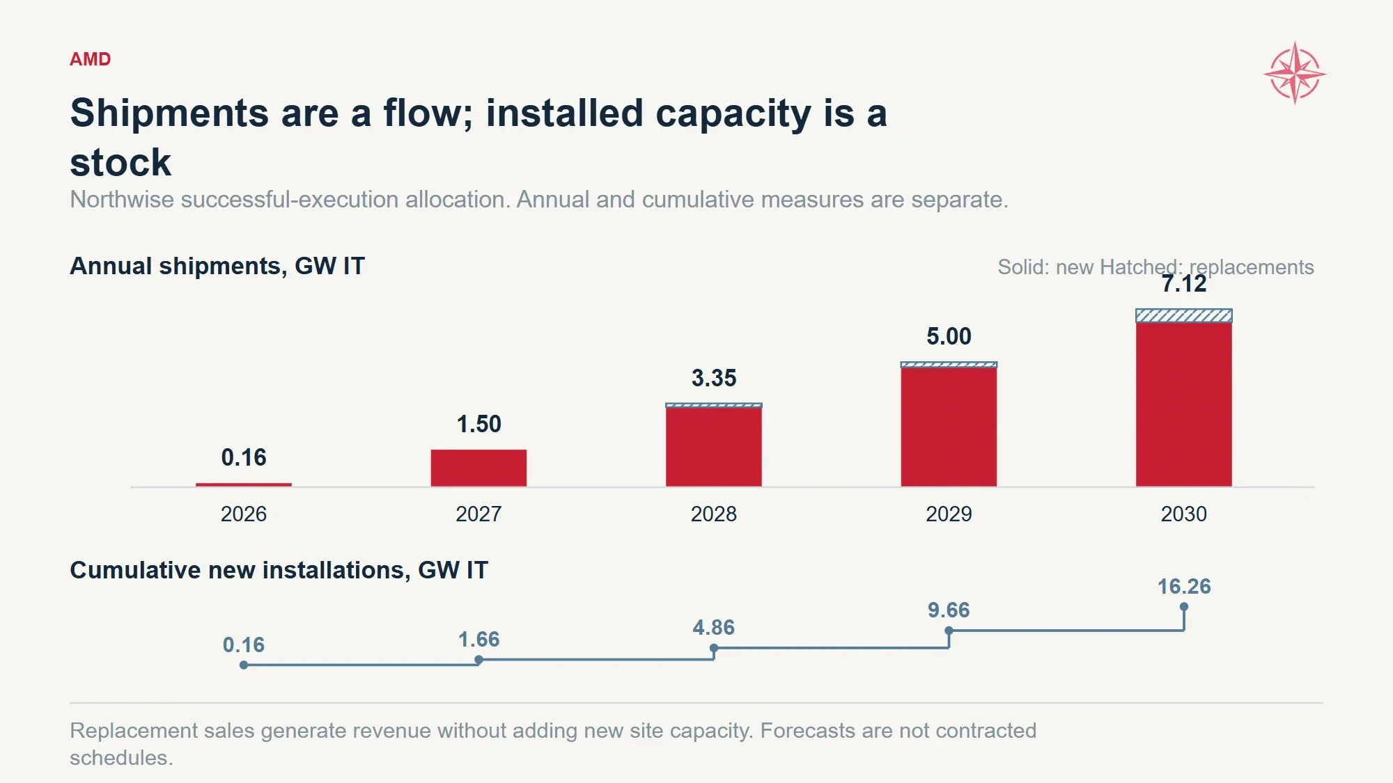 Annual new and replacement hardware bars sit above a separate cumulative new-installation line.