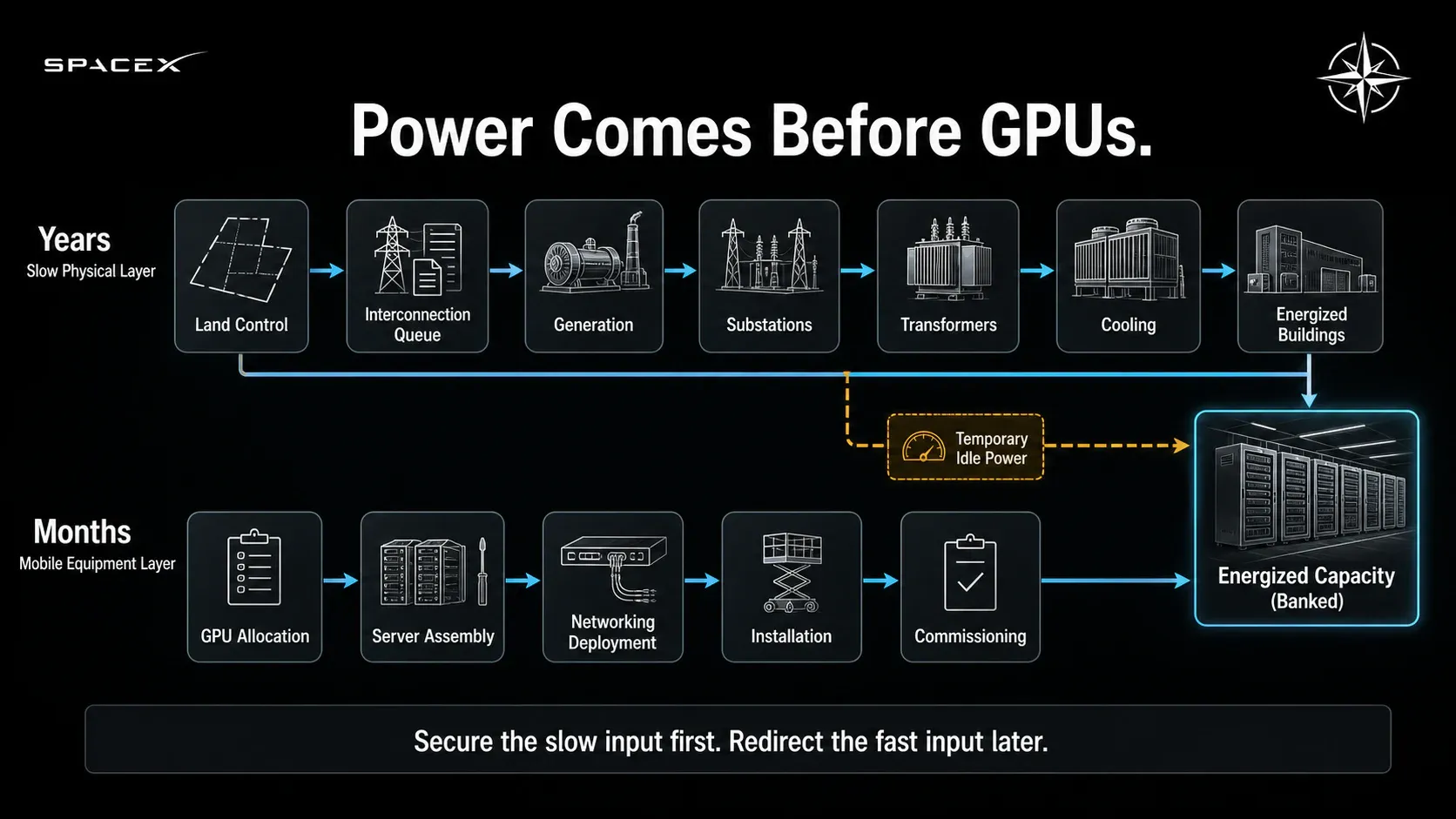 Power Comes Before GPUs