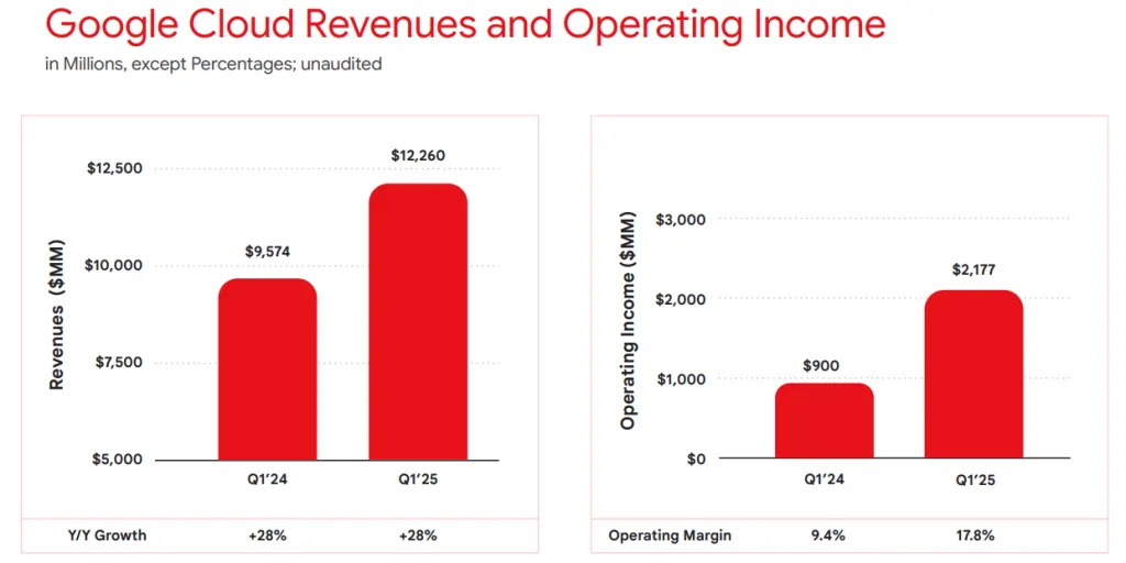 Google Cloud Revenues and OperatingIncome