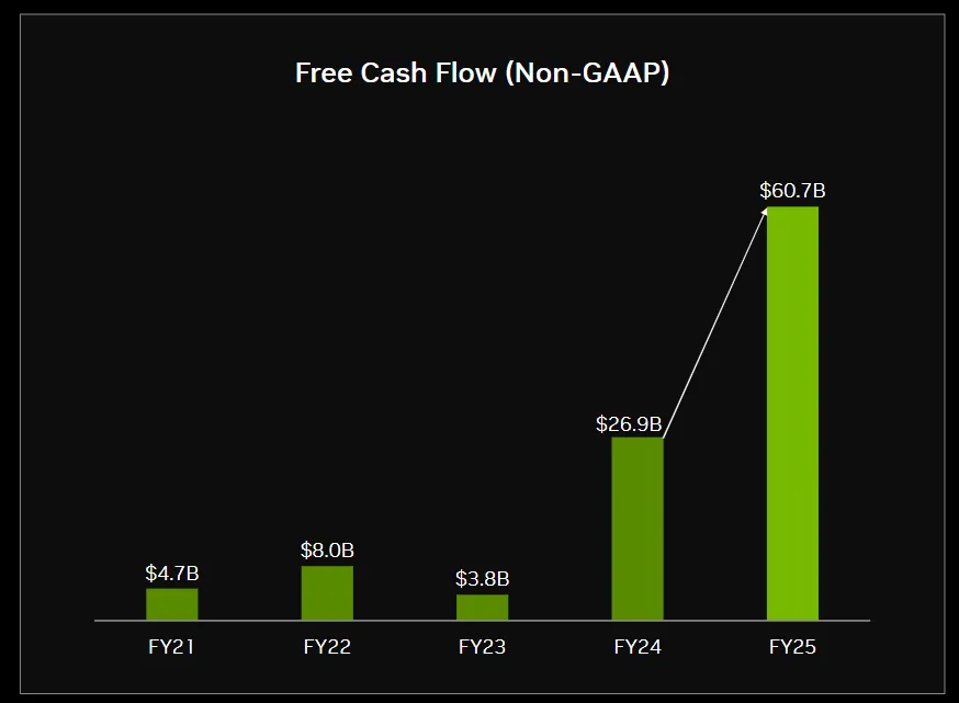 NVDA Free Cash Flow