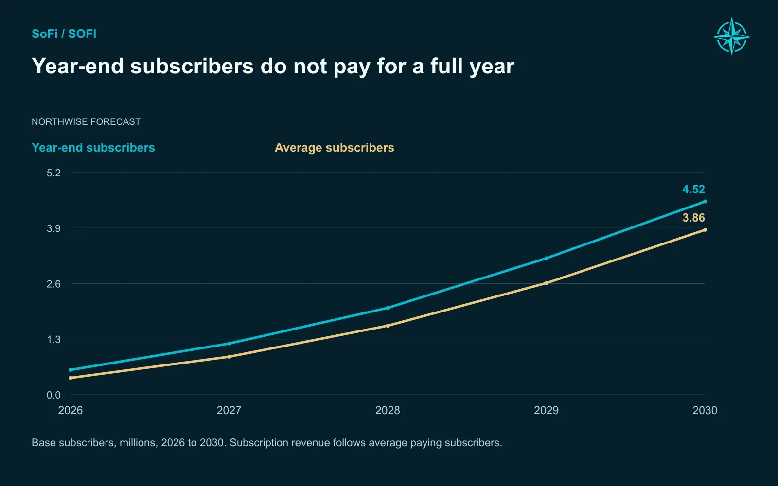 Year-end subscribers do not pay for a full year. Base subscribers, millions, 2026 to 2030. Subscription revenue follows average paying subscribers.