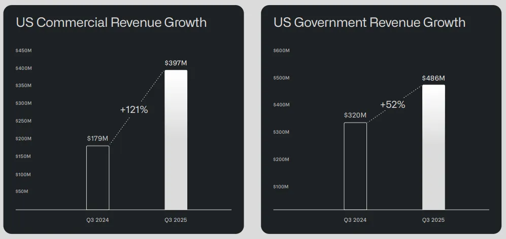 PLTR Revenue Growth Q3 Earnings